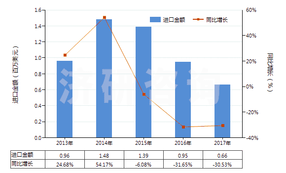 2013-2017年中國其他合成短纖＜85%棉混色織布（平米重＞170g）(HS55143090)進口總額及增速統(tǒng)計